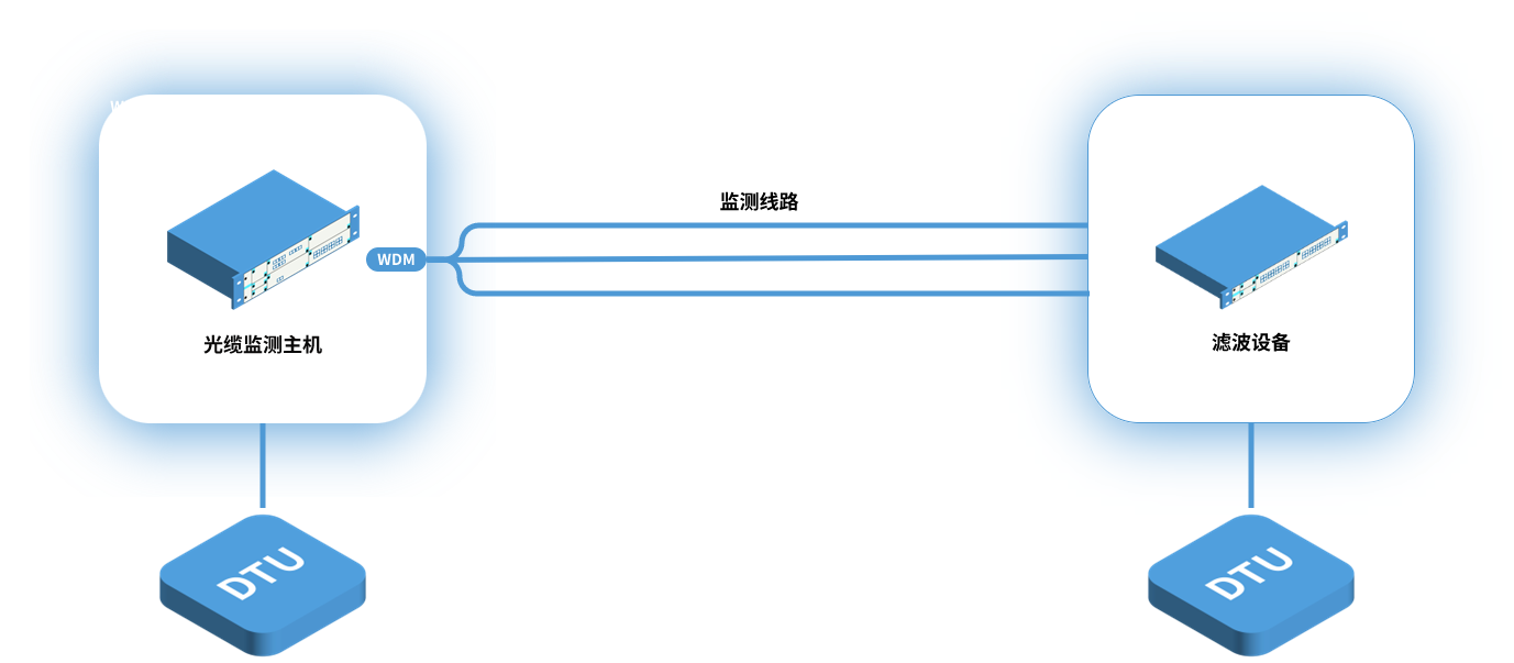 在线非实时监测.png
